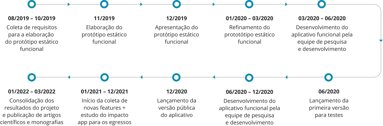 Imagem mostra linha do tempo com informações do projeto ESV