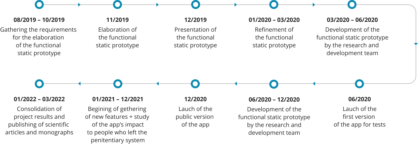 Image shows timeline with ESV project information