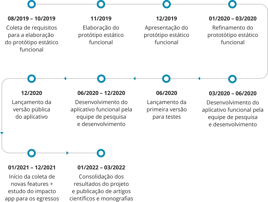 Imagem mostra linha do tempo com informações do projeto ESV