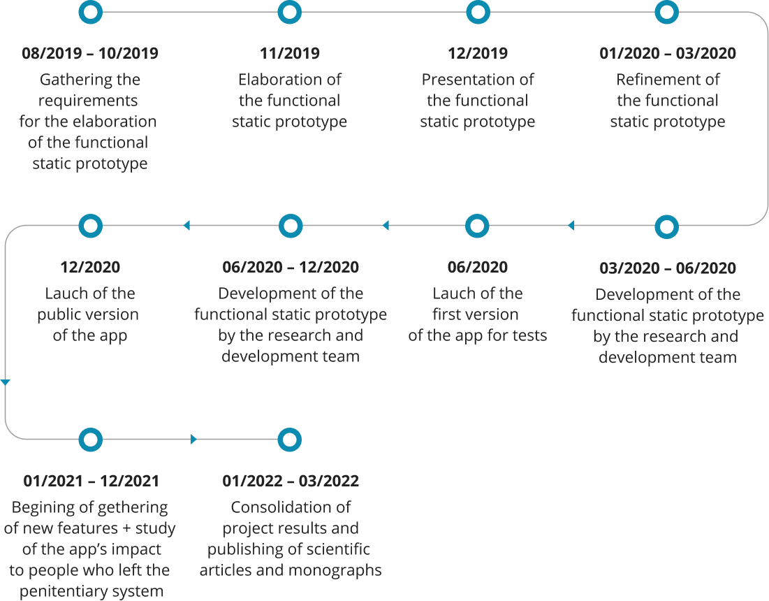 Image shows timeline with ESV project information